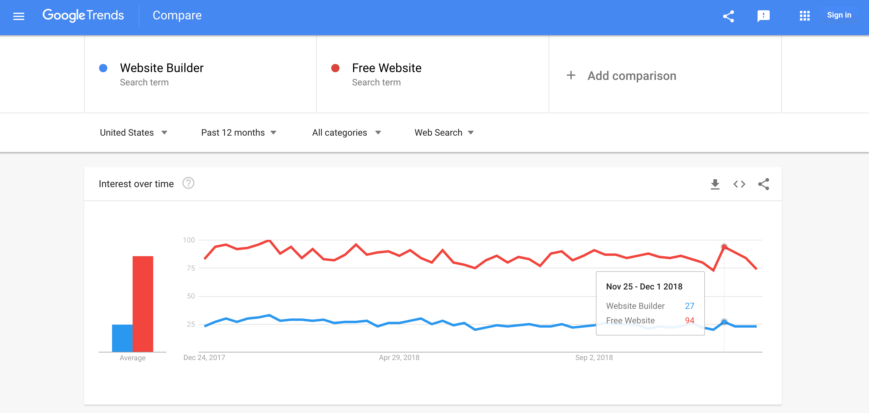 Screenshot of Google Trends Comparing Website Builder and Free Website