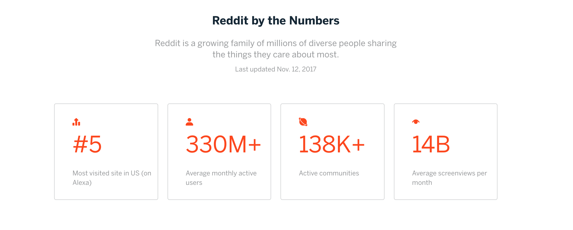 Reddit by numbers